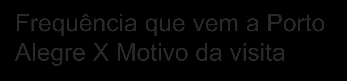 Visita a amigos e parentes Lazer Negócios ou Trabalho Estudos ou cursos Ver o jogo Frequência que vem a Porto Alegre X Motivo da visita 10 75% 27% 29% 39% 35% Sem