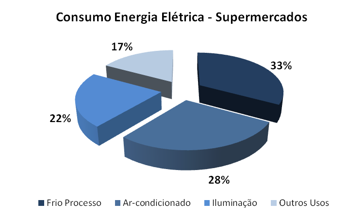 61% Motores Elétricos Fonte: