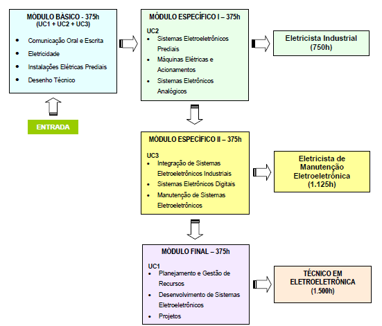 ITINERÁRIO DO CURSO TÉCNICO DE