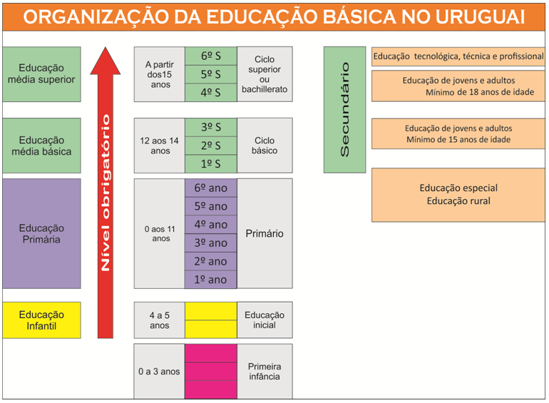 115 Educação Primária: para crianças de 6 até 11 anos (compreende seis anos de estudo), organizado em dois tipos de educação: comum e especial (dirigida a crianças com necessidades especiais).