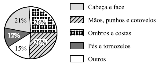 4. Quando se vai à praia, é preciso ter cuidado com o tempo de exposição ao sol, para que não se forme eritema (vermelhão na pele), devido a queimadura solar.