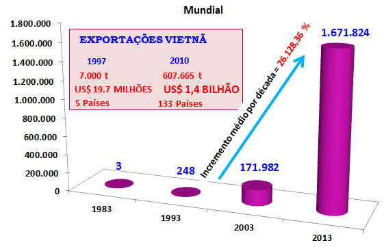 Evolução da Produção das Principais Espécies Aquicolas