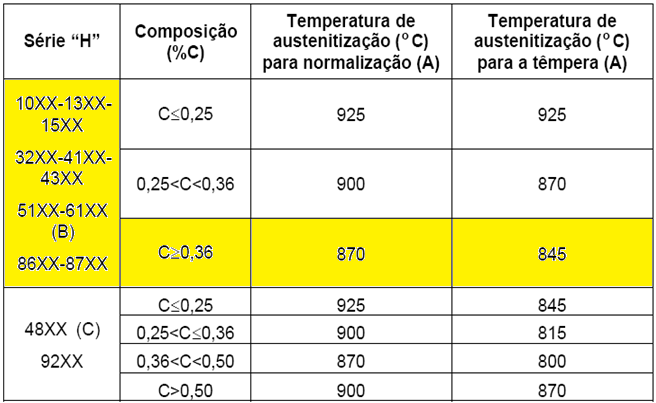 35 Tabela 3 - Temperaturas de normalização e austenitização para têmpera dos aços com temperabilidade garantida. Fonte: ABNT NBR 6339/89.