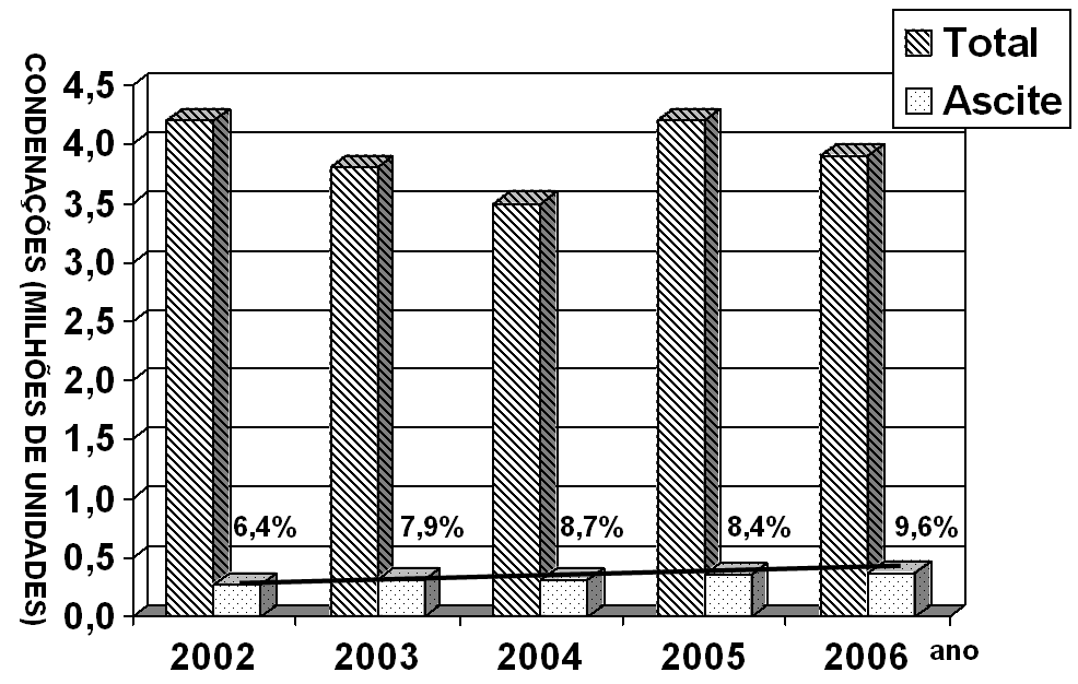 FIGURA 02. Relação do número total de condenações e do número de condenações por ascite de aves abatidas sob o sistema de inspeção federal de 2002 a 2006 no estado do Rio Grande do Sul.