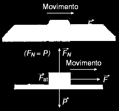 Forças de atrito (F at ) São resultados da interação entre o corpo e a superfície por onde ele se movimenta.