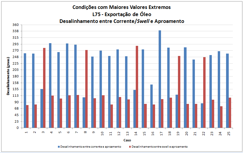 Fgura V.4 Estados de mar tomados como referênca para avalar condções equvalentes a partr da tração de longo prazo máxma - Rser de Exportação de Óleo Desalnhamento entre corrente e swell.