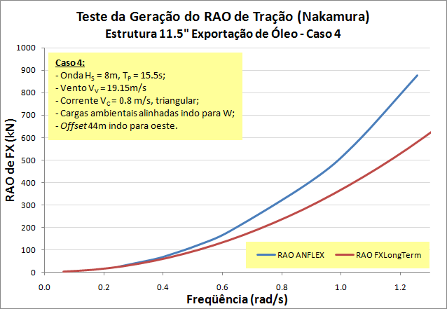 Fgura B.13 Teste de geração do RAO de tração estrutura de 11.5 exportação de óleo 5 casos dstntos Caso 3.