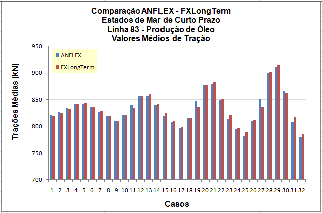 Fgura IV.3 Comparação entre valores médos de tração - Rser de gas lft.