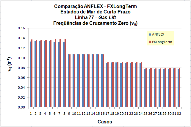 Fgura IV.9 Comparação entre desvos-padrão obtdos pelo ANFLEX e pelo FXLongTerm - Rser de Gas Lft. Fgura IV.