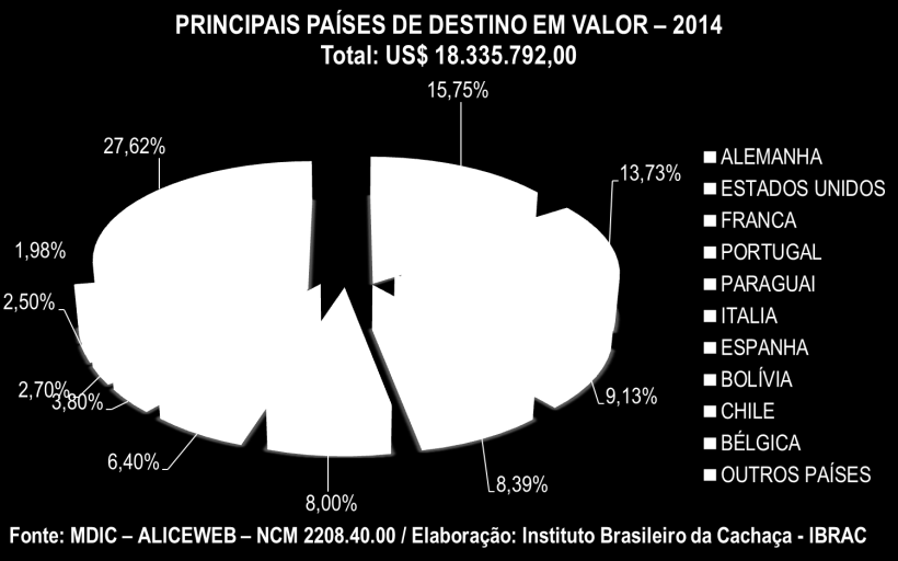 15 No mercado internacional, em números de 2014, segundo dados estatísticos do Instituto Brasileiro da Cachaça (IBRAC, 2015), a Cachaça foi exportada para 66 países, com mais de 60 empresas