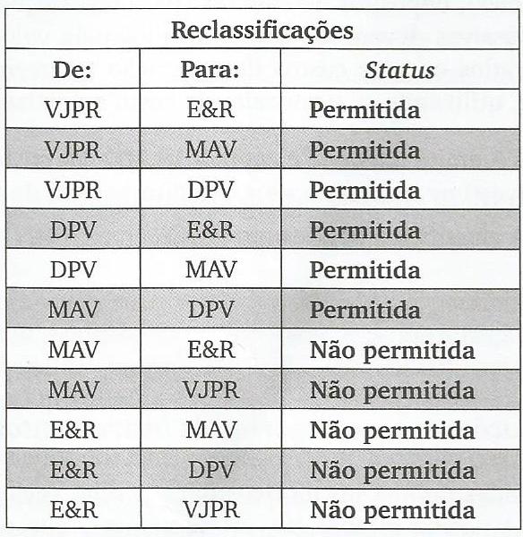 seja, escolheu DPV, não pode mudar para VJPR) Reclassificações de