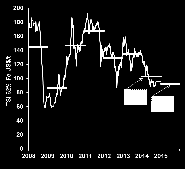 Desafios para a Mineração Margem Fonte: Wood Mackenzie Com a previsão de preços em torno de U$92 para 2015, quase metade da produção chinesa começa a ficar