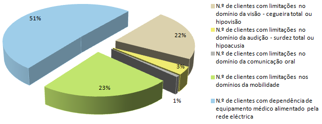 Gráfico 4.9 Número de clientes com necessidades especiais 4.5.