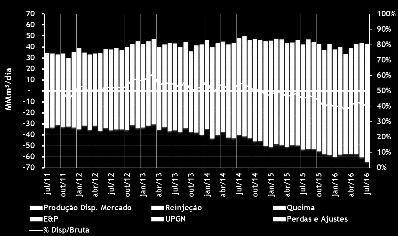 Produção Disponível p/ Mercado de Gás