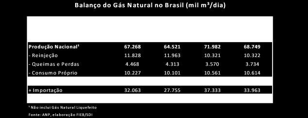 2.8 Produção Nacional de Gás Natural (2011-2012) 2.400 Produção Nacional de Gás Natural (2011-2012) (em milhões m³) 2.200 2.000 1.800 1.600 1.400 Fonte: ANP; elaboração FIEB/SDI.