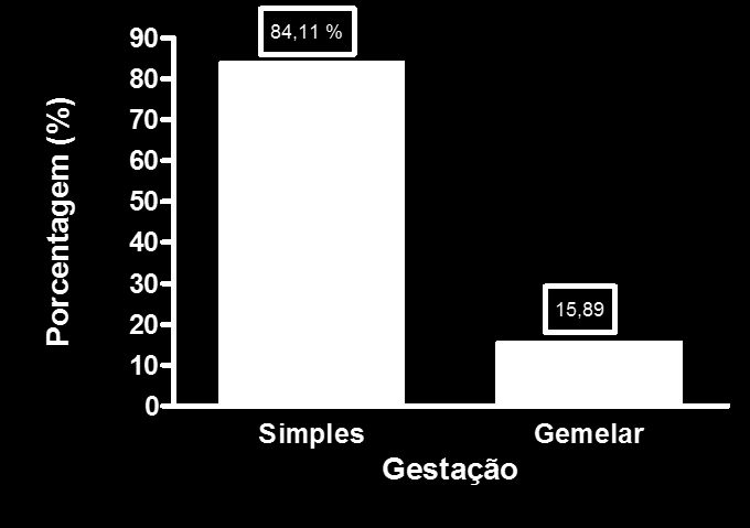 JORGE, E. C.; MARCON, A. R. C.; PUERTAS, N. A. Na tabela 2 são mostradas as associações entre o aparecimento da ROP e os fatores de risco estudados (IG, PN, idade materna e gestação gemelar).