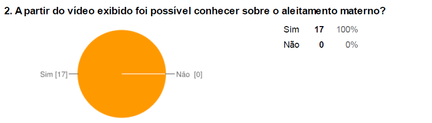 Figura 2: Eficácia do Objeto de Aprendizagem Na visão das mães e gestantes, isto é, 100% das respostas, este objeto de aprendizagem tem muito a contribuir para o tema do aleitamento materno.