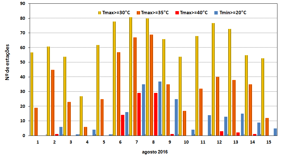 Onda de calor 1 Até ao dia 15 de agosto, nalgumas estações das regiões de Lisboa e Setúbal (Torres Vedras/Dois Portos, Lisboa/Geofísico, Santarém/Fonte Boa, Setúbal e Alcácer do Sal), do Norte