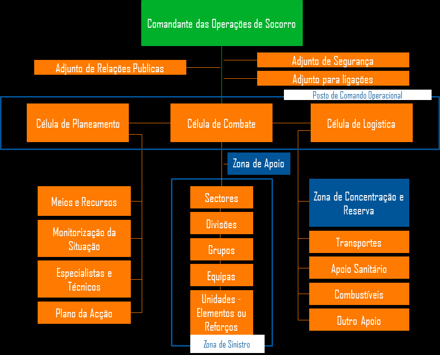 Figura 3 Sistema de Gestão de Operações A configuração do SGO baseia-se em 3 níveis diferentes, nomeadamente: 1- Estratégico Detém todo o comando da operação.