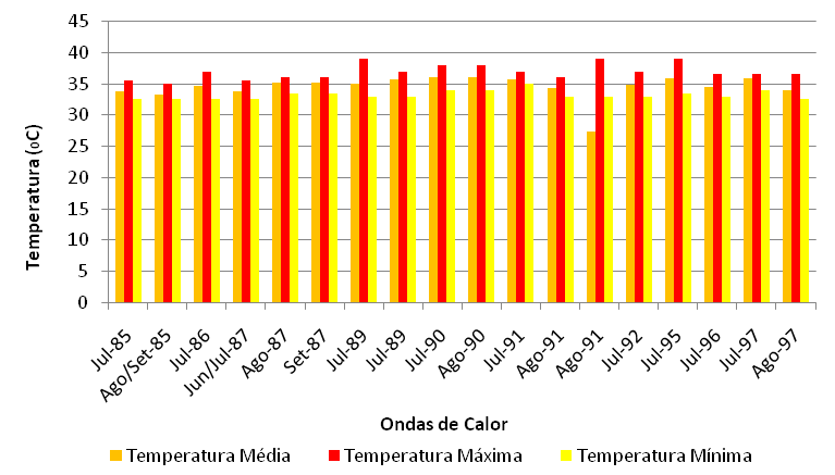 Média Gráfico 8 Número de Dias de Ondas de Calor em Folgares (19821997). As Ondas de Calor com maior duração ocorreram em Agosto/Setembro de 1985 (20 dias) e em Julho de 1990 (18 dias).