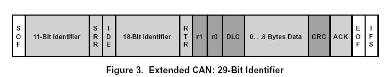 Figura 1 3. Standard CAN ou Extend CAN (CAN Padrão ou CAN Extendido) O protocolo de comunicação CAN é do tipo CSMA/CD+AMP.