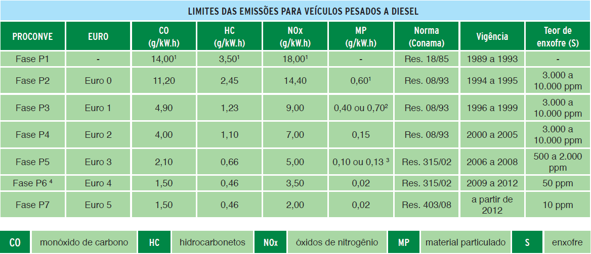 Redução do teor de enxofre Brasil: Política Ambiental Em Janeiro de 2012 entrou em vigor a fase P7
