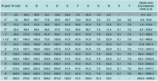 Tabela 6: Condição de mistura rápida na calha Parshall Fonte: Notas de aula de tratamento de água A etapa de floculação ocorre em dois floculadores de área 7,74 m² e altura de 3,0 m.