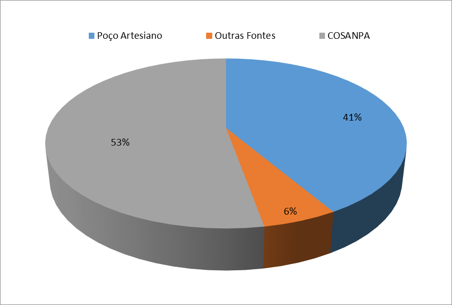 Gráfico 1: Tipo de água utilizada pelos sujeitos entrevistados Foi possível observar que grande parte dos sujeitos entrevistados utiliza dois tipos de abastecimento: da COSANPA, e poços artesianos.