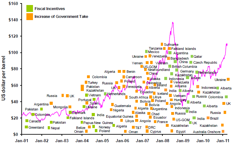 Gráfico 1 - Ações governamentais em resposta ao comportamento dos preços do petróleo Fonte: IHS CERA (2011) O Gráfico 1, ilustra as mudanças implementadas pelos governos nos regimes fiscais de acordo