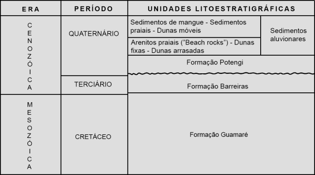 Tabela 1. Coluna estratigráfica proposta para a área mapeada. Modificada (Duarte, 1995).
