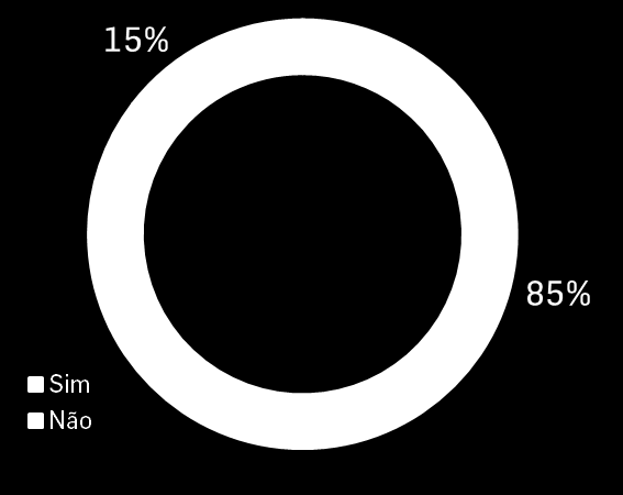 Terceirização Serviços e atividades Também em 2015, os entrevistados foram indagados se contratavam ou não o serviço por tipo de atividade. 85% contrataram algum tipo de serviço terceirizado.