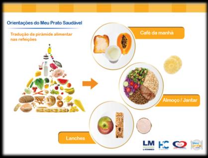 Metodologia Por meio da cartilha foi orientado: Sobre a importância de todos os grupos de alimentos; Realizar 6 refeições diárias; Praticar atividade física de acordo com a faixa etária Fornecimento