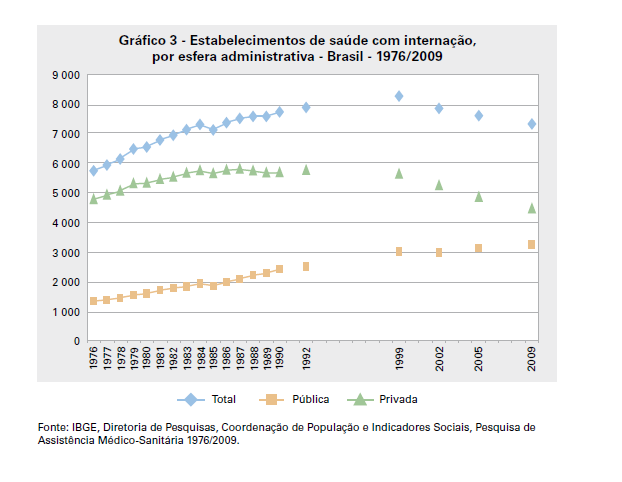 A redução do número de hospitais