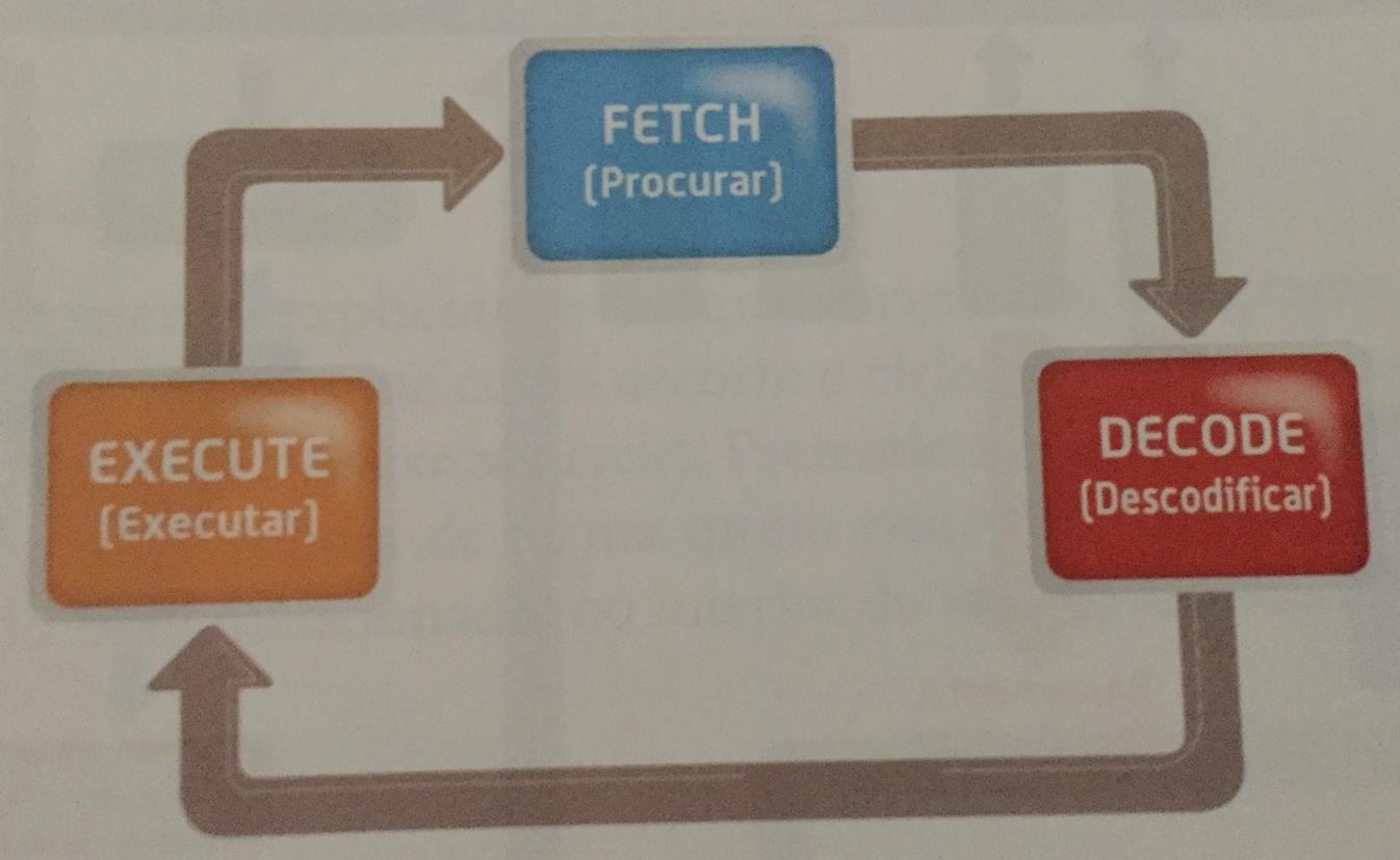 EXECUÇÃO DE UM PROGRAMA ETAPAS DE EXECUÇÃO Fonte: