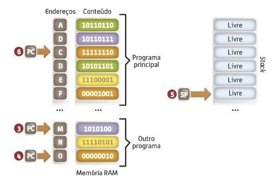 ENUMERAR PASSOS INTERRUPÇÕES 4. Atender a interrupção. O PC aponta para a zona de memória onde a execução acontece durante a interrupção. 5. Termina a interrupção.