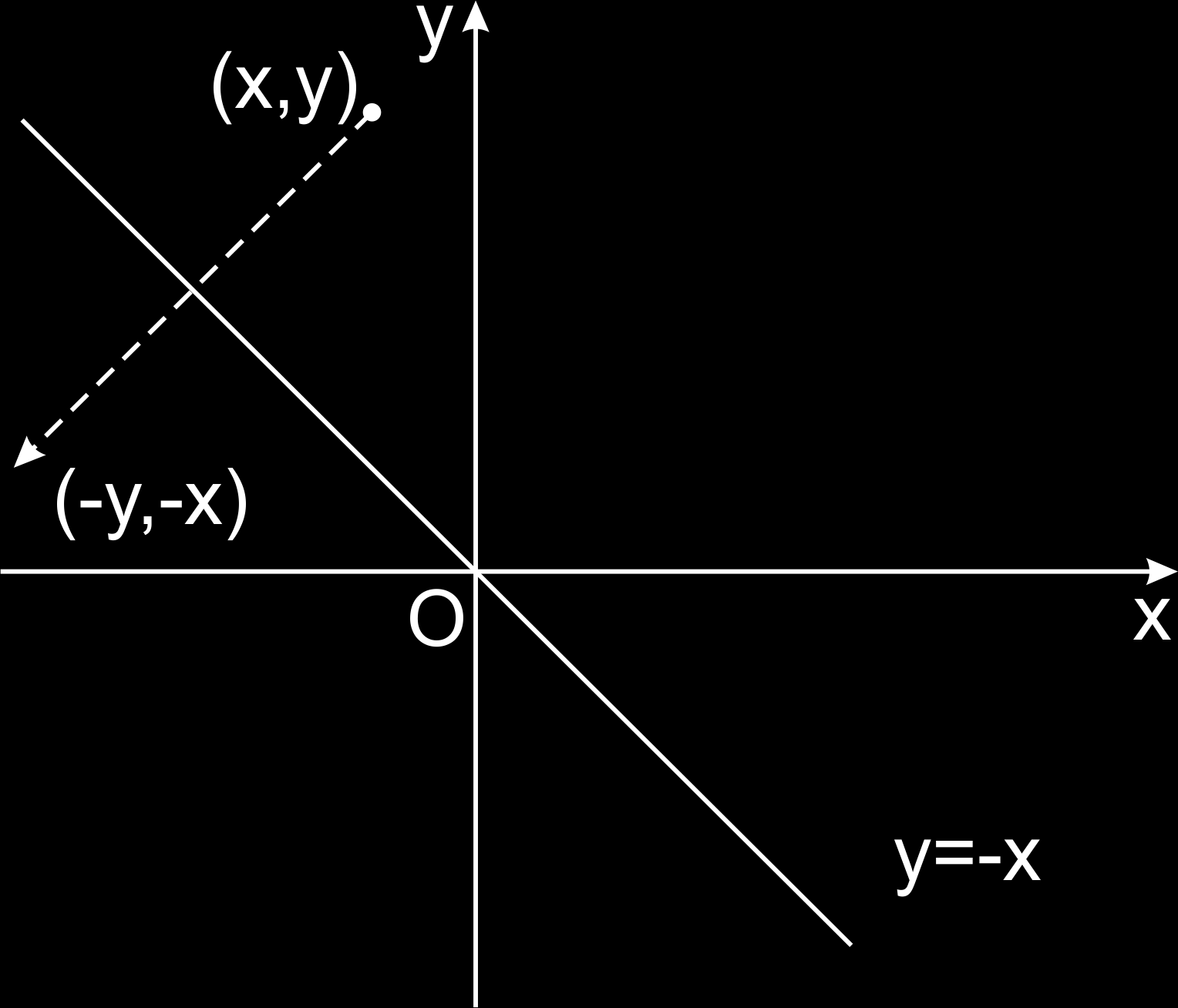 reta y = x. Na forma matricial, temos que T x y y 0 1 x x 1 0 y Neste caso, diz-se que a matriz 0 1 representa a transformação T. 1 0 Figura 3: Figura : Reexão com relação a origem, ver Figura 5.