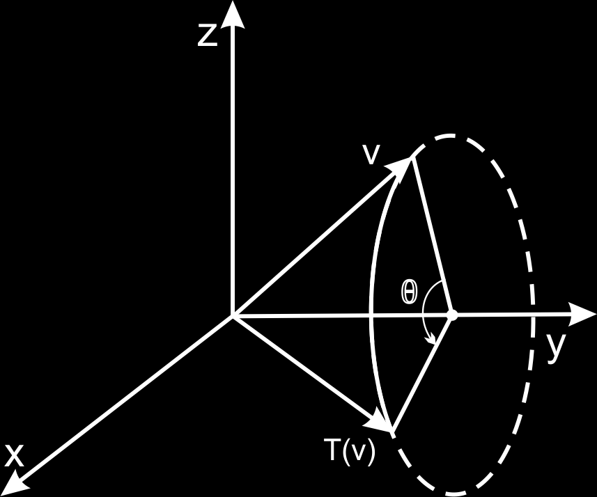 A matriz que representa a rotação T θ,x é dada por 1 0 0 0 cosθ senθ 0 senθ cosθ Rotação em torno do eixo coordenado y em θ unidades angulares, veja Figura 1.