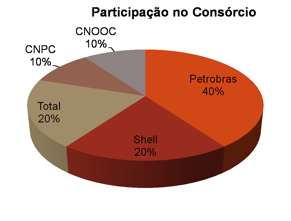 Leilão de Libra (2013) Bônus de assinatura: R$ 15 bi Um consórcio