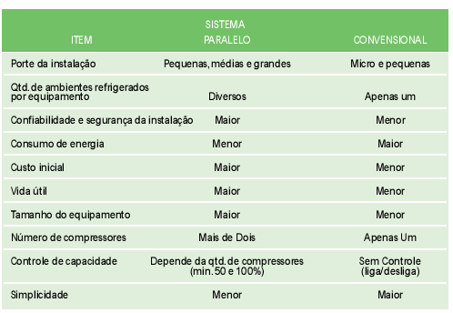 A Tabela 1.0 apresenta uma comparação desses sistemas com as unidades individuais convencionais.