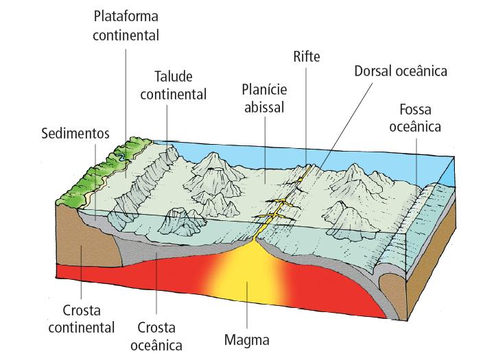 Dorsal médio-oceânica cadeia montanhosa com milhares de km de comprimento situada na zona mediana dos oceanos.