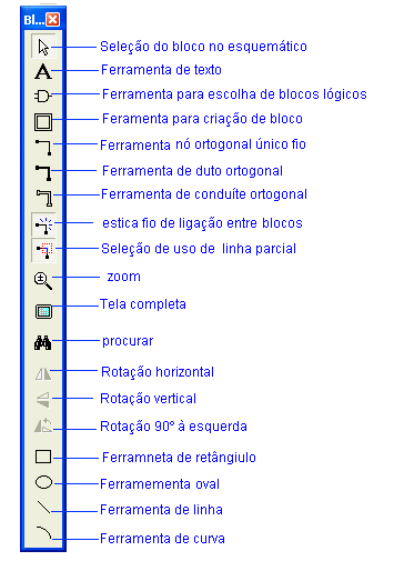 Figura 3.3 Significado dos botões da barra de ferramentas do esquemático.