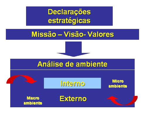 Planejamento estratégico É um processo gerencial que possibilita ao executivo estabelecer o rumo a ser seguido pela