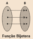 6.. - Função sobrejetora Uma função f: A B é sobrejetora se todo elemento de B é a imagem de pelo menos um elemento de A.