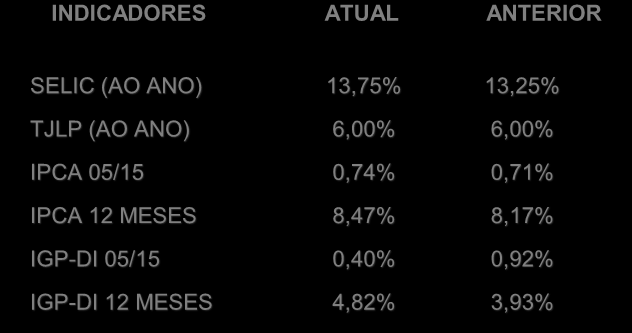 TABELA 10 - PREÇOS MÉDIOS NO VAREJO EM CUIABÁ- CARNES E LÁCTEOS Produto Unidade Mai Jun Jul Ago Set Out Nov Dez Jan Fev Mar Abr Mai 2015 Boi R$/kg 16,9 17,1 17,4 17,3 18,2 18,1 18,8 19,3 20,2 20,2