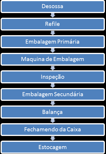 A próxima etapa, o produto passa pelo processo de embalagem primária, onde é ensacado e etiquetado para identificação do produto Após as embalagens, as peças passam por uma máquina, onde é retirado o