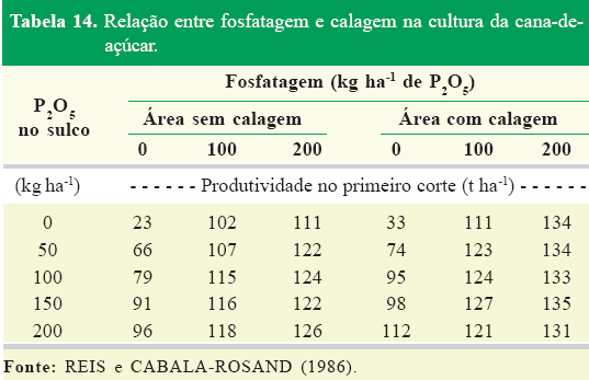 3. Resposta à fosfatagem