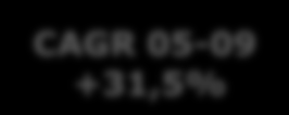 De onde viemos Unidades Vendidas ( 000) Receita Líquida (R$ milhões) CAGR 05-09 +27,8% 511,9 648,3 551,1 +42,9% 650,3 CAGR 05-09 +31,5% 576,2 724,9 643,2 +28,1% 588,6 392,1 459,6 206,7 281,7 215,0