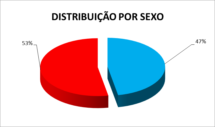 representa 57% de colaboradores do sexo feminino e 47% do sexo masculino. Gráfico I Distribuição dos recursos humanos por sexo.