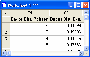 MTB > Plot C2*C1; SUBC> Symbol; SUBC> Connect. Exemplo 4.2.6 Gere duas amostras de tamanho 15000: uma de Poisson com parâmetro λ = 7 e outra Exponencial com parâmetro Ө = 5.