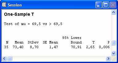 Janela 1-Sample t: OK Resultados: Como o valor de t obs = 2,65 pertence à região crítica: {t > 1,691}, rejeitamos H 0 ao nível de 5% de significância.